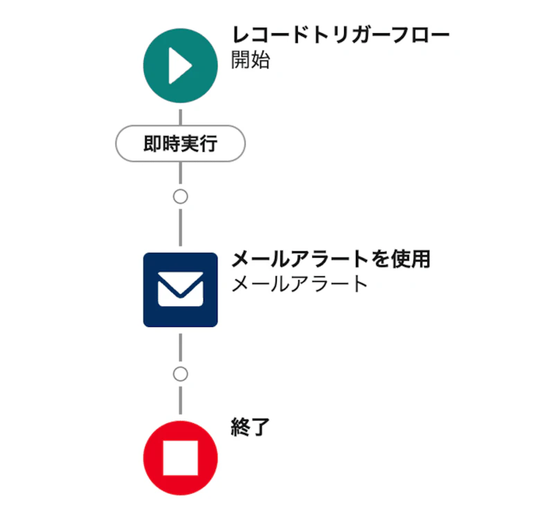 フローメールアラートアクションを追加