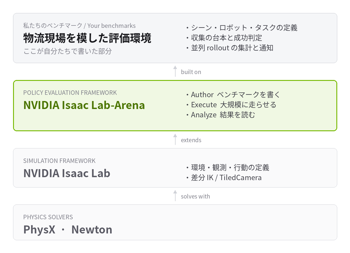 The Isaac Lab Arena software stack and where our code sits