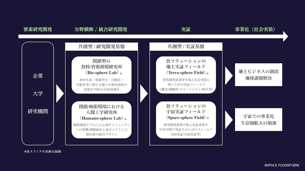 当社は、極限環境下での人の心身やコミュニティへの影響/課題抽出と食をコアとした解決策の統合デザインを研究開発する「閉鎖/極限環境における人間工学研究所（Humano-sphere Lab）」を主に担当します。