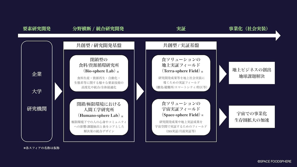 当社は、極限環境下での人の心身やコミュニティへの影響/課題抽出と食をコアとした解決策の統合デザインを研究開発する「閉鎖/極限環境における人間工学研究所(Humano-sphere Lab)」を主に担当します。