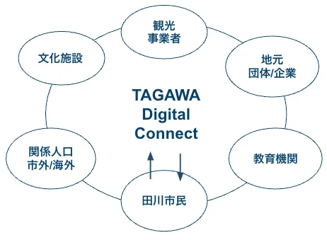 TAGAWA Digital Connectの画面