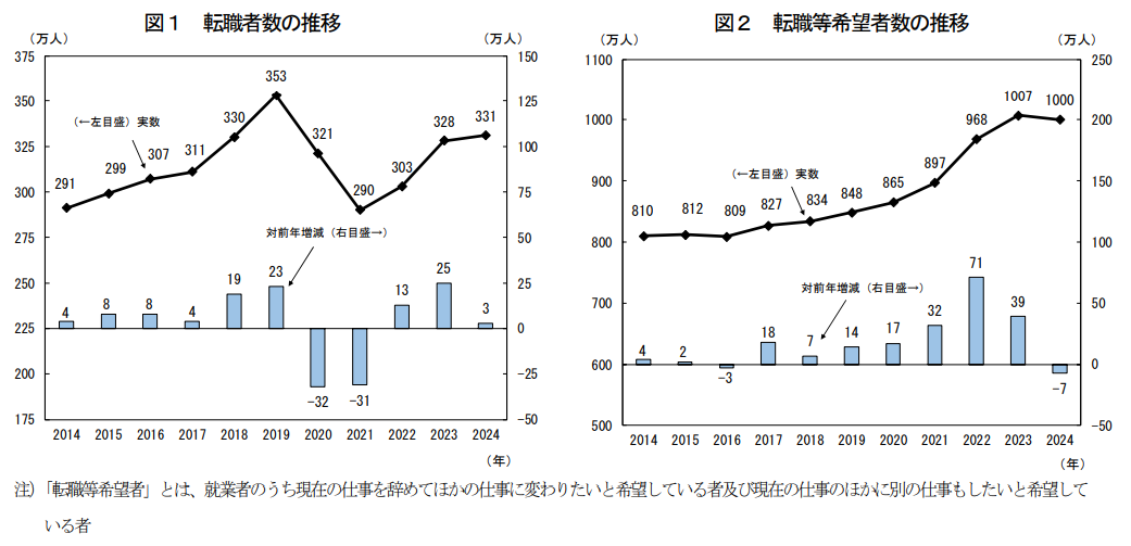 2014〜2024年の転職者数と転職等希望者数の推移を示すグラフ。転職者数は2018年に353万人でピークを迎えた後、2020年に290万人まで減少し、2024年には331万人まで回復している。一方、転職等希望者数は増加傾向を続け、2014年の810万人から2023年には1007万人へ拡大し、2024年も1000万人前後を維持している。