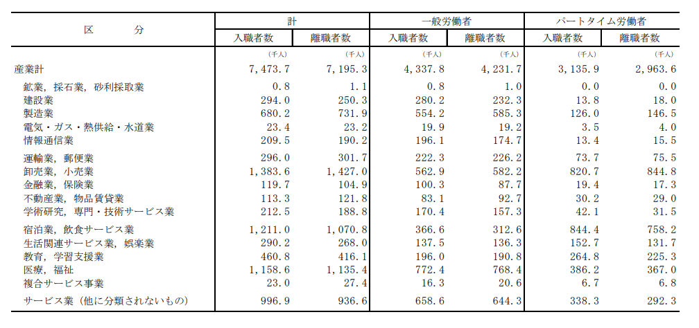 厚生労働省「雇用動向調査」に基づく産業別の離職者数を示した表。卸売業・小売業が1,427.0千人、医療・福祉が1,135.4千人、宿泊業・飲食サービス業が1,070.8千人と、これらの業界で離職者数が多いことを示している。