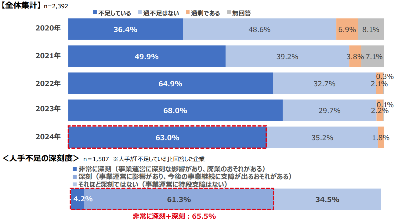 2024年時点で63.0％の企業が人手不足と回答していることを示している。また、そのうち65.5％が「事業継続に支障が出る、または廃業のおそれがある」としており、人手不足が経営リスクとして常態化している状況を表している。