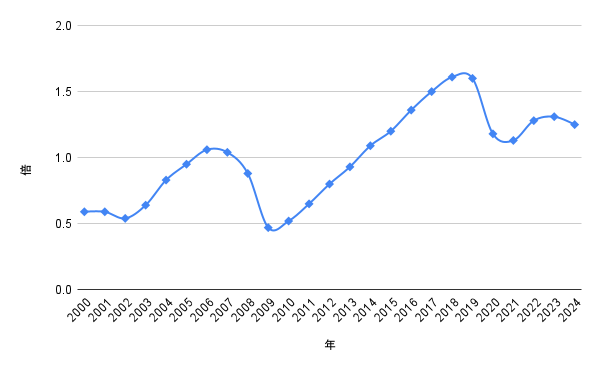 2000年から2024年までの有効求人倍率の推移を示す折れ線グラフ。2000年代前半は0.5〜0.6倍で推移し、2007年に1.0倍を超える。その後0.45倍付近まで低下し、2010年以降は右肩上がりで上昇。2018〜2019年に1.6倍前後のピークを記録し、2020年に1.1倍程度まで低下。その後は1.2〜1.4倍付近で推移している。