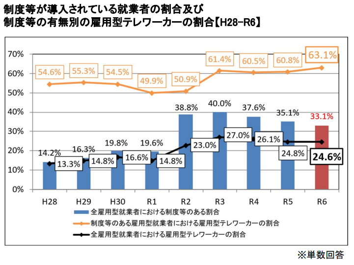 制度導入率と雇用型テレワーク実施率の推移(H28〜R6)のグラフ。青の棒が制度導入率を示し、H28の14.2%からR6の24.6%まで上昇。黒線は全雇用型就業者のテレワーク実施率(13.3%→24.6%)、オレンジ線は制度ありの就業者におけるテレワーク実施率(54.6%→63.1%)を示す。