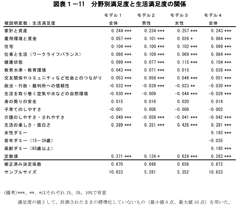 分野別満足度と生活満足度の関係を示す回帰分析表。全体、男性、女性のモデル別に各項目の回帰係数を表示している。「生活の楽しさ・面白さ」の係数が全体で0.399と最も高く、次いで「家計と資産」が0.244となっており、内面的な充実感が生活満足度に与える影響の強さが統計的に示されている。