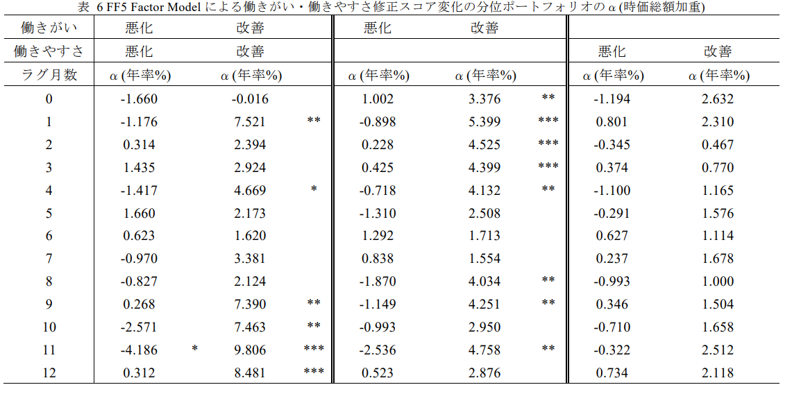 従業員口コミのスコア変化と株価の超過収益（α）の関係。働きがいが改善した企業のポートフォリオでは、スコア変化から11ヶ月後においても年率9.806%という高い数値（統計的有意性あり）を記録している。一方で、働きやすさの改善は株価リターンに対して有意な影響を与えていないことが示されている。
