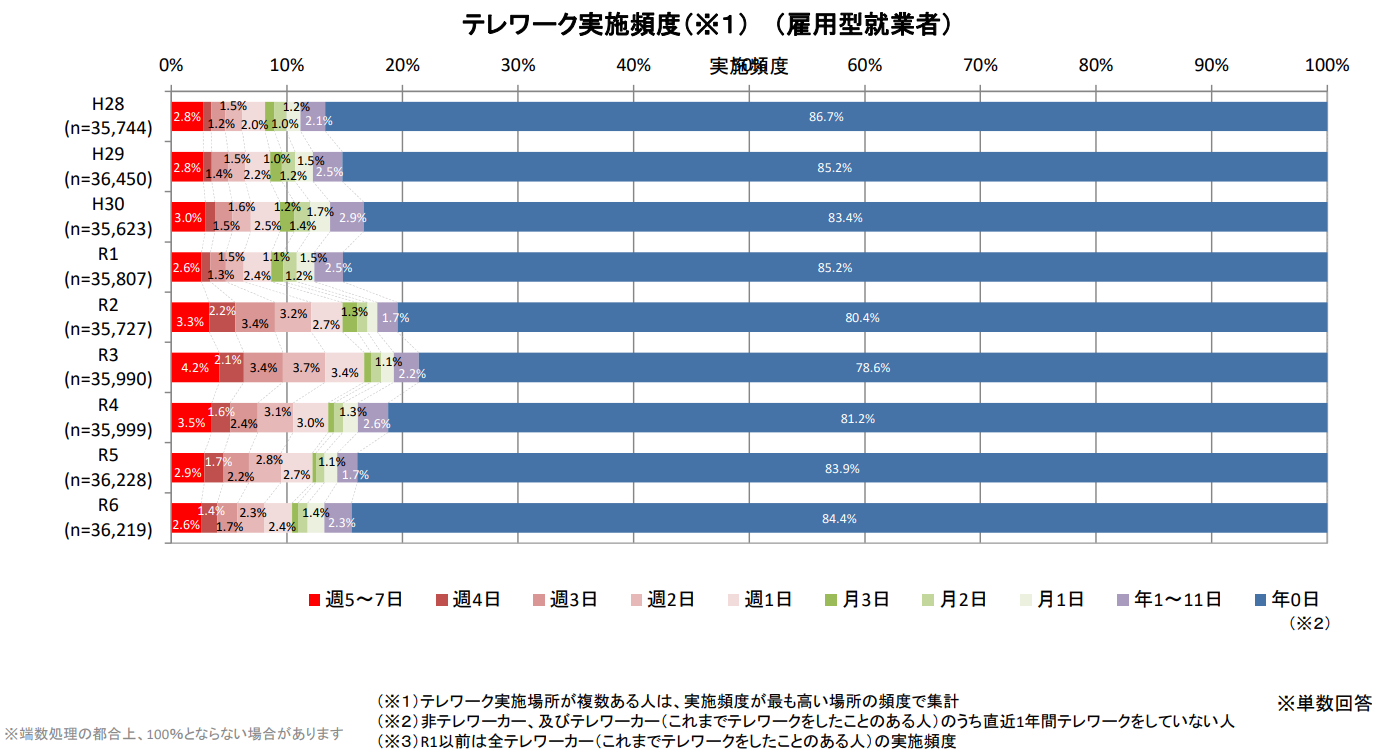 雇用型就業者におけるテレワーク実施頻度の推移(H28〜R6)の横棒グラフ。週5〜7日実施の割合はH28の2.8%からR3で4.2%に上昇後、R6で2.7%に減少。全く実施していない“年0日”の割合はH28の86.7%からR6で84.4%へ微減。週1〜4日や月数回の実施層も全体の1〜4%前後で推移している。