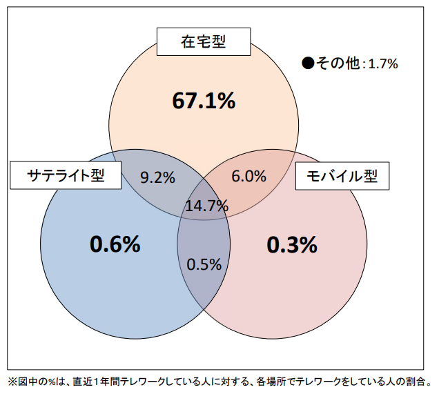 テレワーク実施場所(重複可)のベン図。在宅型67.1%が最多、サテライト9.2%、モバイル6.0%。在宅×サテライト14.7%、三者重複0.5%、その他1.7%。