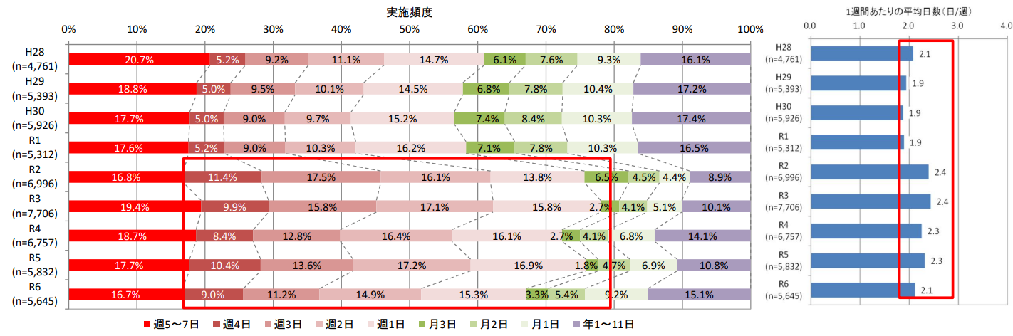 テレワーク実施頻度の年次推移(H28〜R6)の積み上げ棒。高頻度(週5–7日)は概ね17〜21%、週2〜3日層が拡大し、平均実施日数はR2で2.4日/週がピーク、その後は2.1〜2.3日/週で推移。