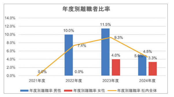 年度別離職者比率の棒(男女)+折れ線(全体)。男性:22年10.0%→23年11.5%→24年5.0%。女性:22年0%→23年4.0%→24年3.3%。全体:22年7.4%→23年9.3%(ピーク)→24年4.5%。