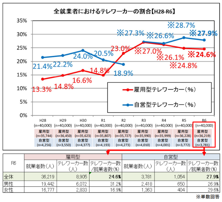 テレワーカー割合の推移(H28〜R6)。雇用型は13.3%→24.6%、自営型は21.4%→27.9%へ上昇。R6の内訳表付き。