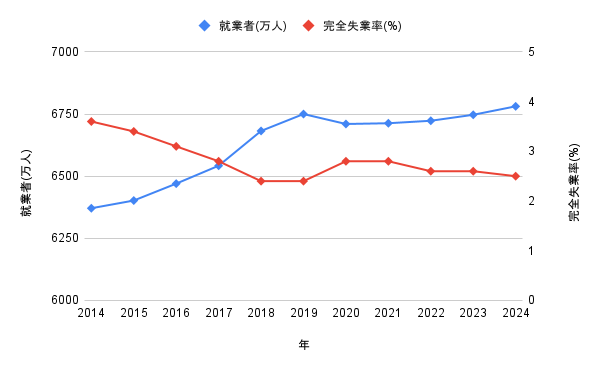 2014年から2024年までの就業者数（万人）と完全失業率（％）の推移を示す複合グラフ。青線の就業者数は約6300万人から6700万人へゆるやかに増加して推移。一方、赤線の完全失業率は3％前後から2％付近まで低下し、その後も2％台で低位安定している。