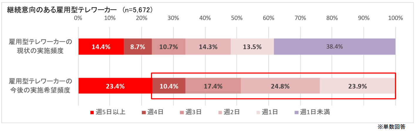 継続意向あり雇用型テレワーカーの頻度比較。希望は現状より高めで、週5日以上が14.4%→23.4%に増加、週1日・週1日未満は希望で減少。