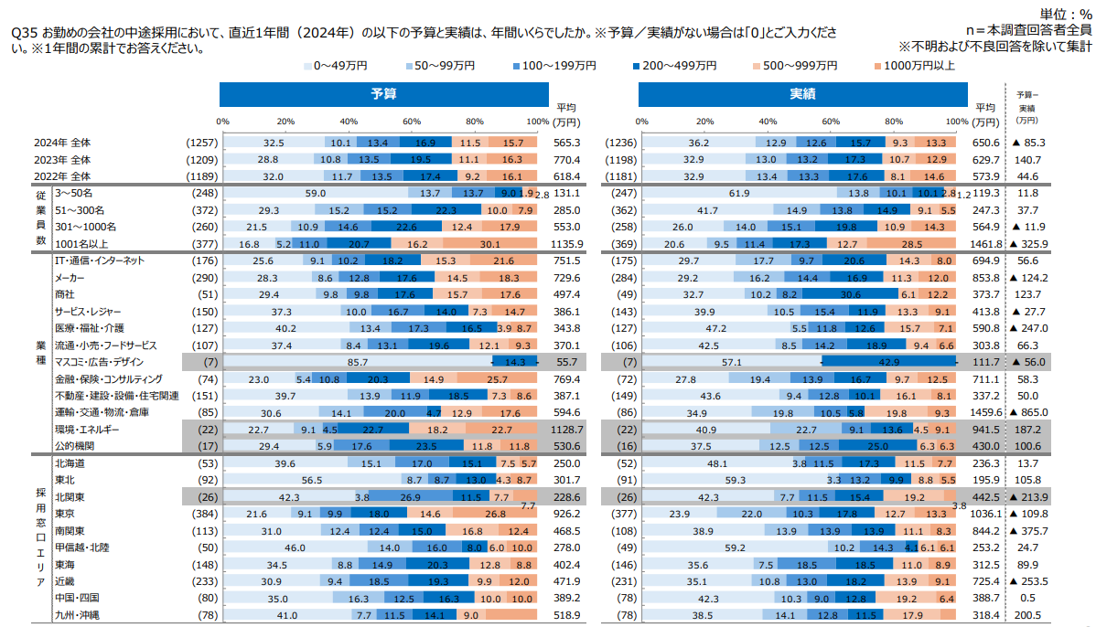 企業規模別の中途採用費用の予算および実績分布を表している。2024年の平均採用費用は650.6万円で、2021年以降3年連続の増加となった。特に従業員51～300名規模では平均247.3万円であり、費用分布では「0～49万円」が41.7％、「50～99万円」が14.9％を占める.