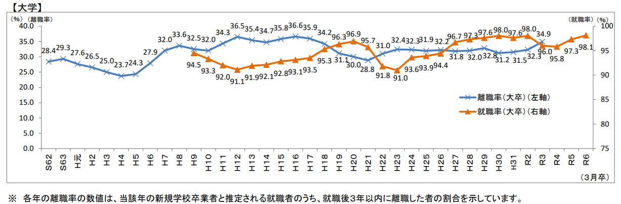 折れ線グラフ:大卒の就職率と3年以内離職率の推移。直近R3は離職率34.9%で上昇、就職率は97~99%台で高止まり。離職率はこの10年おおむね30~35%で推移。