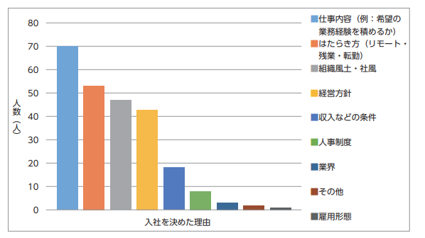 「入社を決めた理由」の棒グラフ。最多は仕事内容、次いではたらき方、組織風土、経営方針。収入などは中位、人事制度・業界・その他・雇用形態は少数。