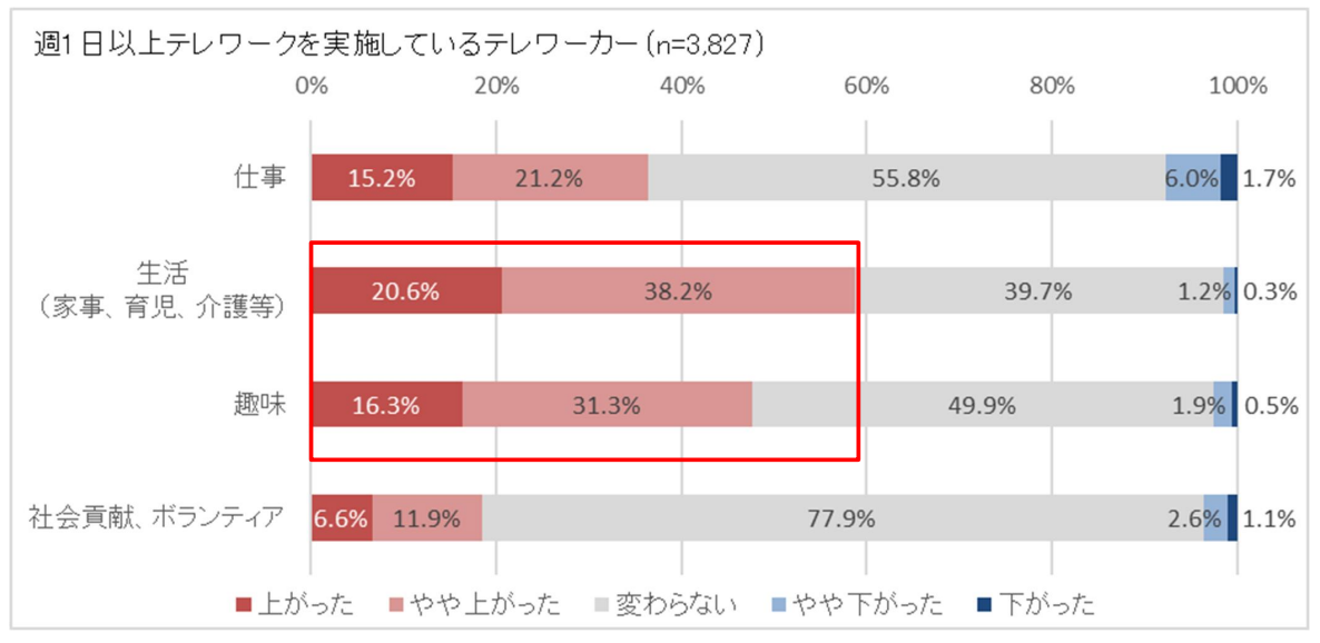 週1日以上のテレワーカーの生活行動変化。仕事は「変わらない」が最多、生活(家事・育児等)と趣味は「上がった」計が多く増加傾向、社会貢献は大半が変化なし。