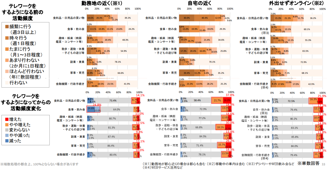 テレワーク実施による活動頻度と行動変化を勤務先近く、自宅近く、外出せずオンラインの3区分で比較したグラフ。勤務先近くでは食事・買い物や飲み会などが大幅に減少し、自宅近くでは買い物・飲食・運動が増加。オンラインでは会議・打合せや趣味・学習の活動が増えている。全体として、職場周辺での活動は減少し、自宅圏・オンラインでの活動が拡大している傾向を示す。