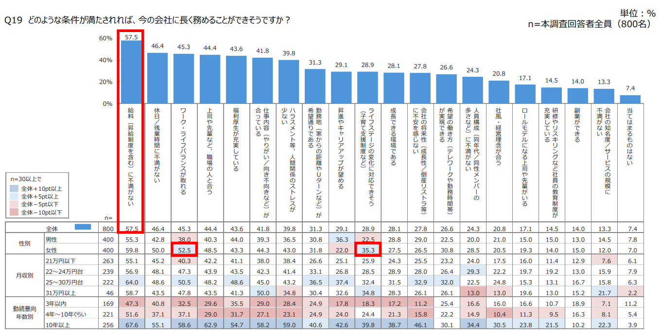棒グラフ:長く勤めたい会社の条件。最多は「給与・昇給に不満がない」57.5%。次に「休日/残業に不満がない」46.4%、「ワーク・ライフバランス」45.3%、「上司や先輩と合う」44.4%、「福利厚生が充実」43.6%。