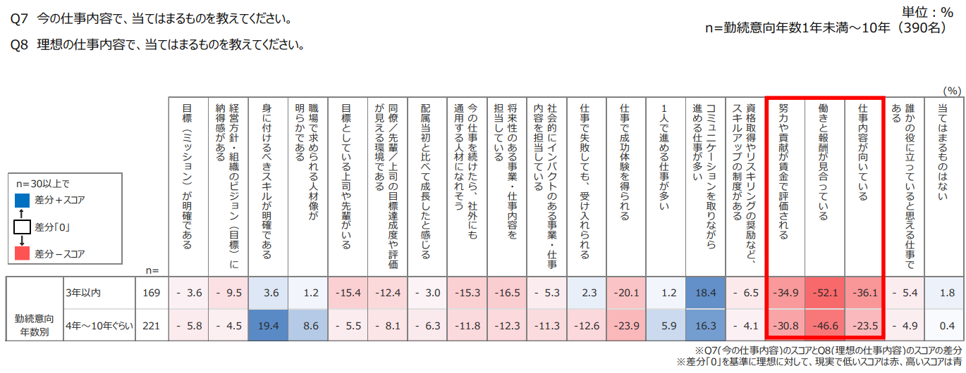 表(差分ヒートマップ):理想の仕事内容(n=390、%)と現状の差。最多は「働きと報酬が見合う」55.4%、次いで「向いている」46.4%、「賃金で評価」40.6%、「誰かの役に立つ」39.8%。勤続意向3年以内で報酬・適合・評価のギャップが大。