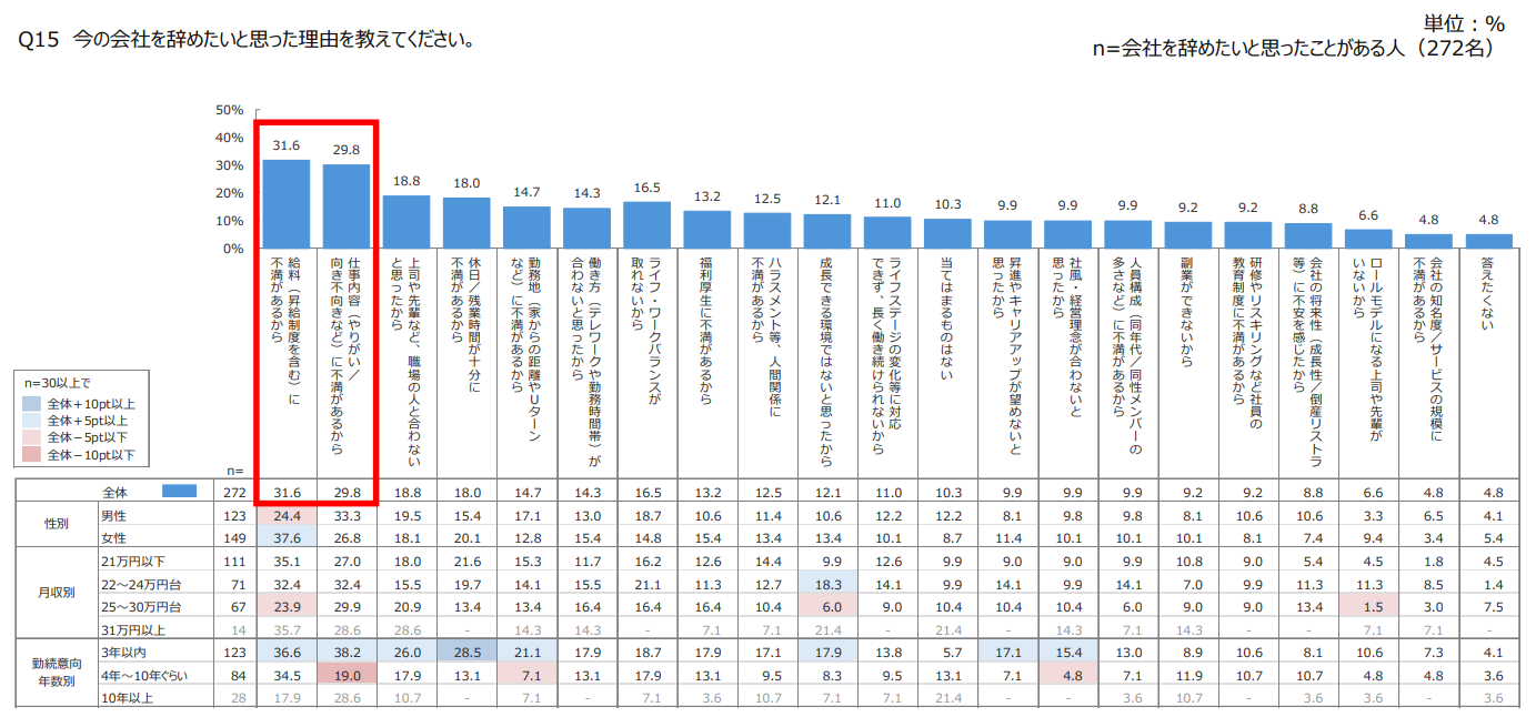 棒グラフ:退職検討理由(Q15、n=272、単位%)。上位は「給与・昇給不満」31.6%と「仕事内容不満」29.8%。次いで「人間関係」18.8%、「休日/残業」18.0%。
