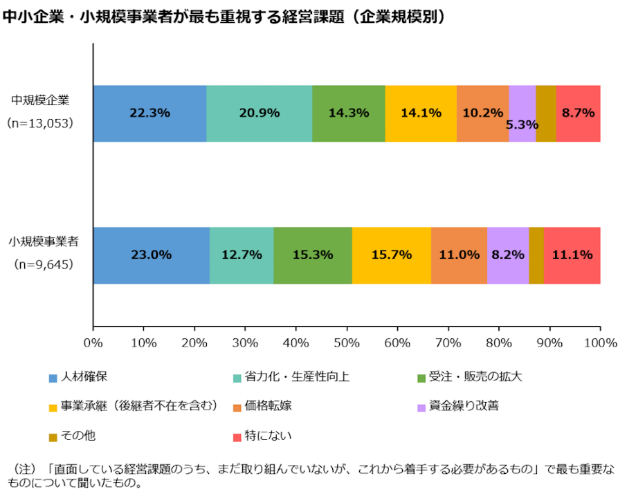 中規模企業・小規模事業者ともに最も重視する経営課題は「人材確保」であることがわかる。中規模企業では22.3％、小規模事業者では23.0％が人材確保を最重要課題としており、次いで「省力化・生産性向上」（20.9％、12.7％）や「事業承継（後継者不在を含む）」（14.1％、15.7％）が続いている。