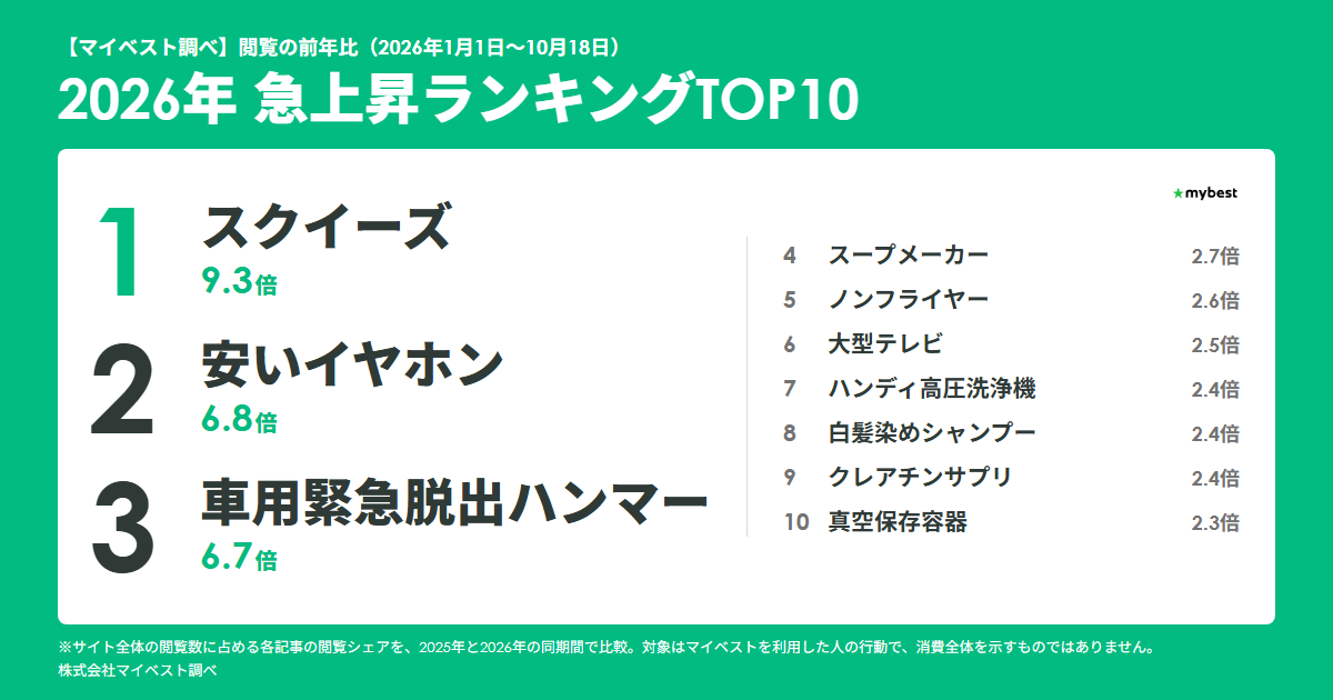 2026年は「節約と奮発の二刀流」 。急上昇1位はメロジョイのスクイーズ、豪雨翌日に脱出ハンマーが179倍～月3,000万人の閲覧データで見る”4つの消費行動”～