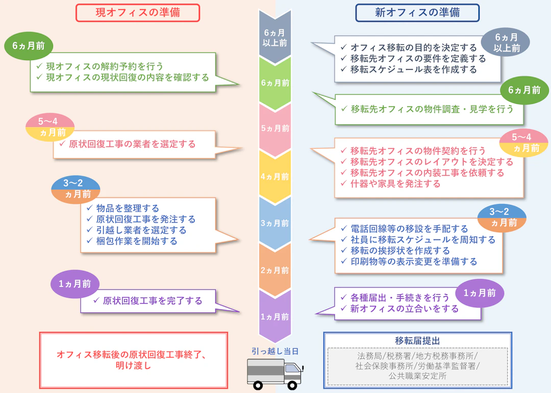 オフィス移転のスケジュール|事業所移転の流れや期間・ポイントを解説|コラム|TOPPAN expace