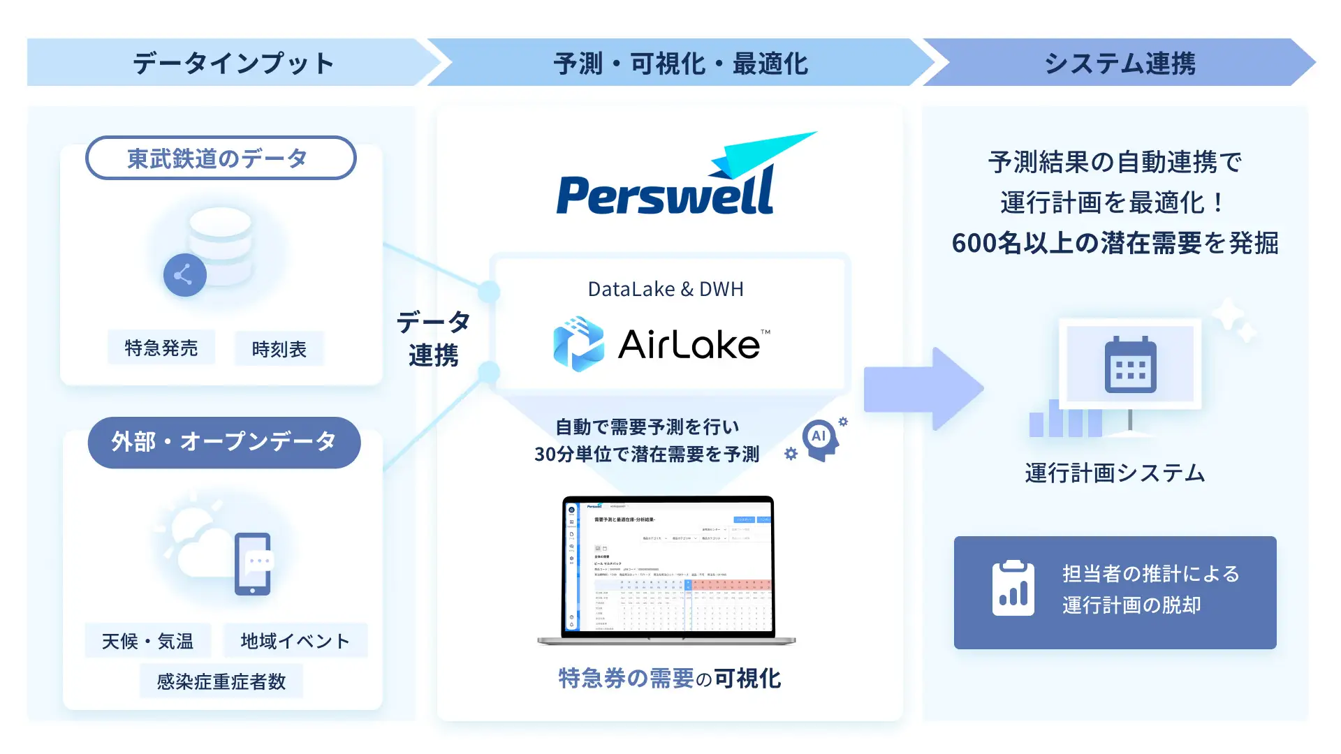 DATAFLUCT、東武鉄道の特急券需要を機械学習で予測。実証実験では、最長14週間後の潜在需要数を30分単位で予測。増便等の判断に活用して、600名以上の潜在��需要を掘り起こす