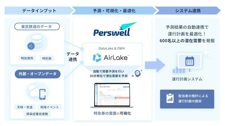DATAFLUCT、東武鉄道の特急券需要を機械学習で予測。実証実験では、最長14週間後の潜在需要数を30分単位で予測。増便等の判断に活用して、600名以上の潜在需要を掘り起こす