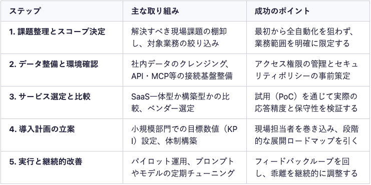 5つのステップのまとめ