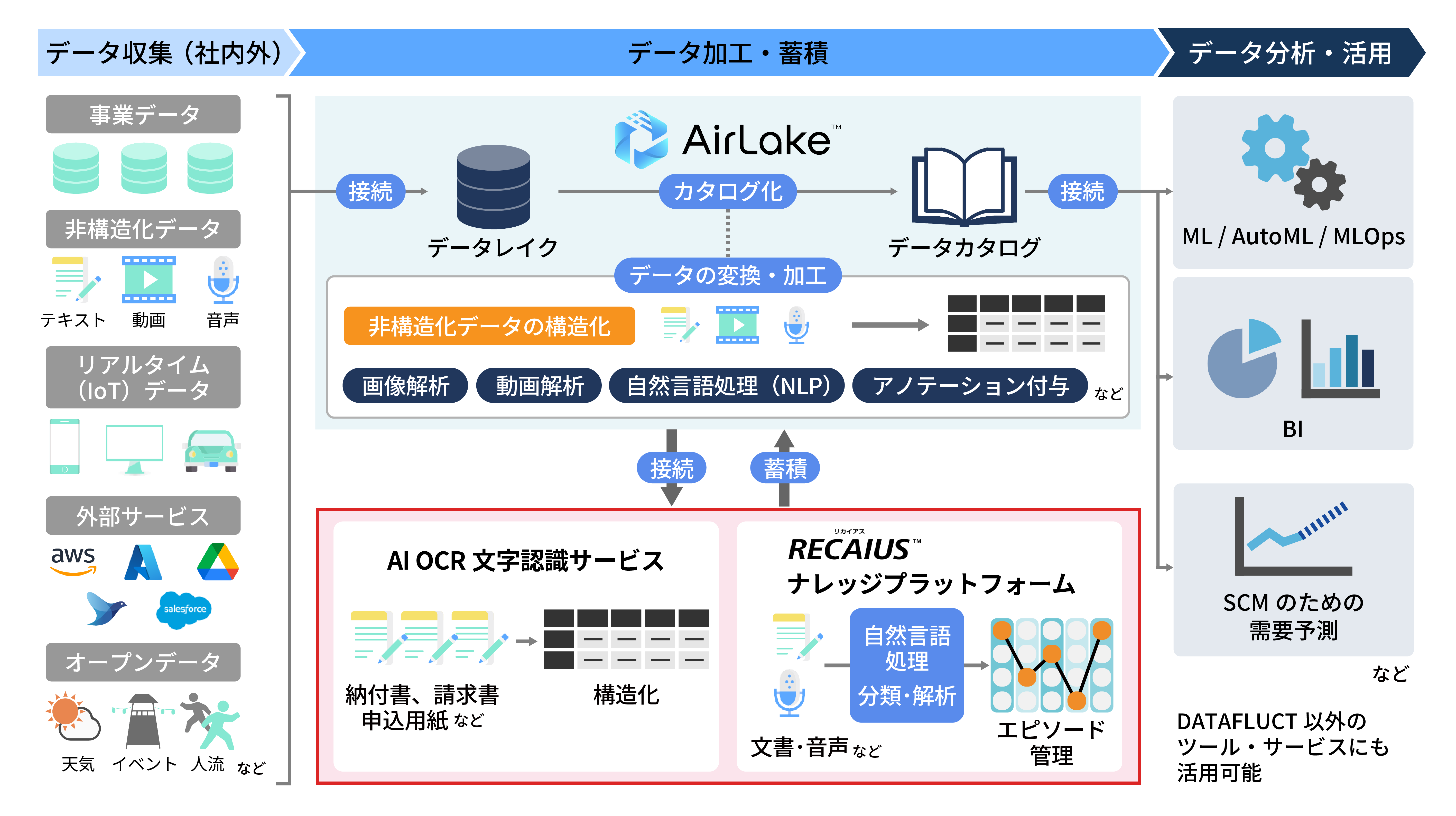 DATAFLUCTのデータ基盤「AirLake」が 東芝デジタルソリューションズの