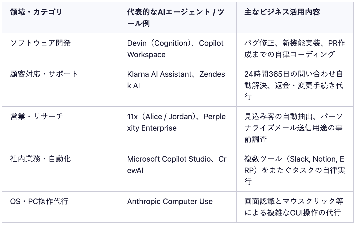 AIエージェントの活用事例