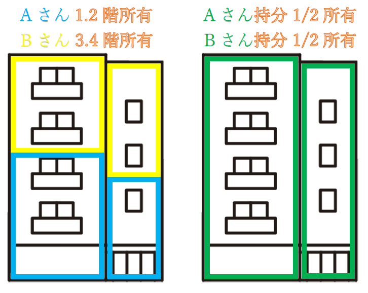持分売買はなぜ難しい？その理由と、弊社が選ばれる理由