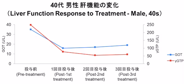 40代男性 治療目的：肝機能