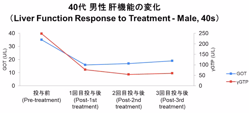 40代男性 治療目的：肝機能
