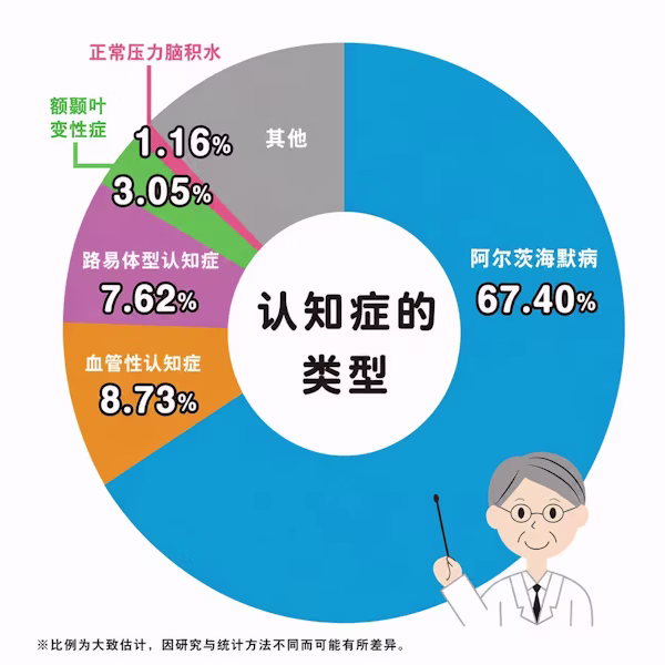 显示认知症（痴呆症）类型占比的环形图：阿尔茨海默病67.40%、血管性认知症8.73%、路易体型认知症7.62%、额颞叶变性症3.05%、正常压力脑积水1.16%、其他。