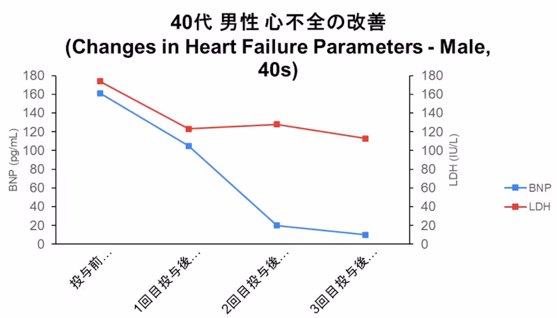 40代男性 治療目的：心不全改善