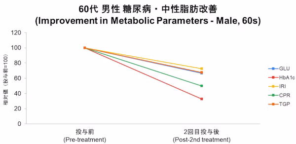 60代男性 治療目的：糖尿病・代謝異常