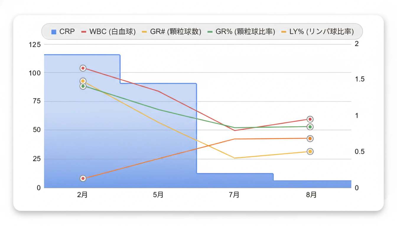 40代男性 総合的な炎症の改善