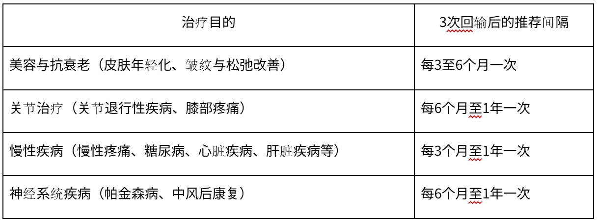 幹細胞投与間隔