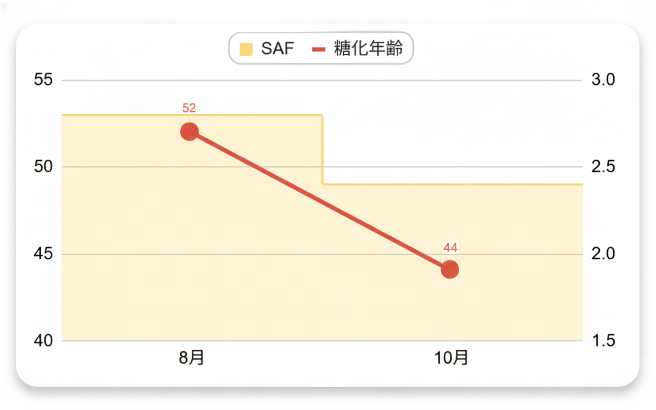 70代女性 血液検査正常値範囲