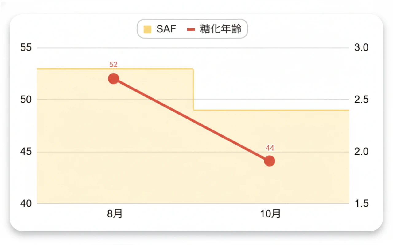 70代女性 血液検査正常値範囲
