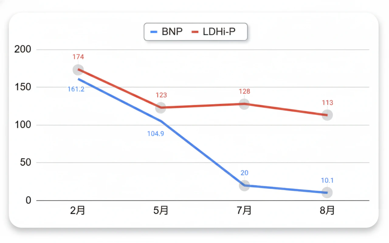Male, 40s: Heart Failure Improvement