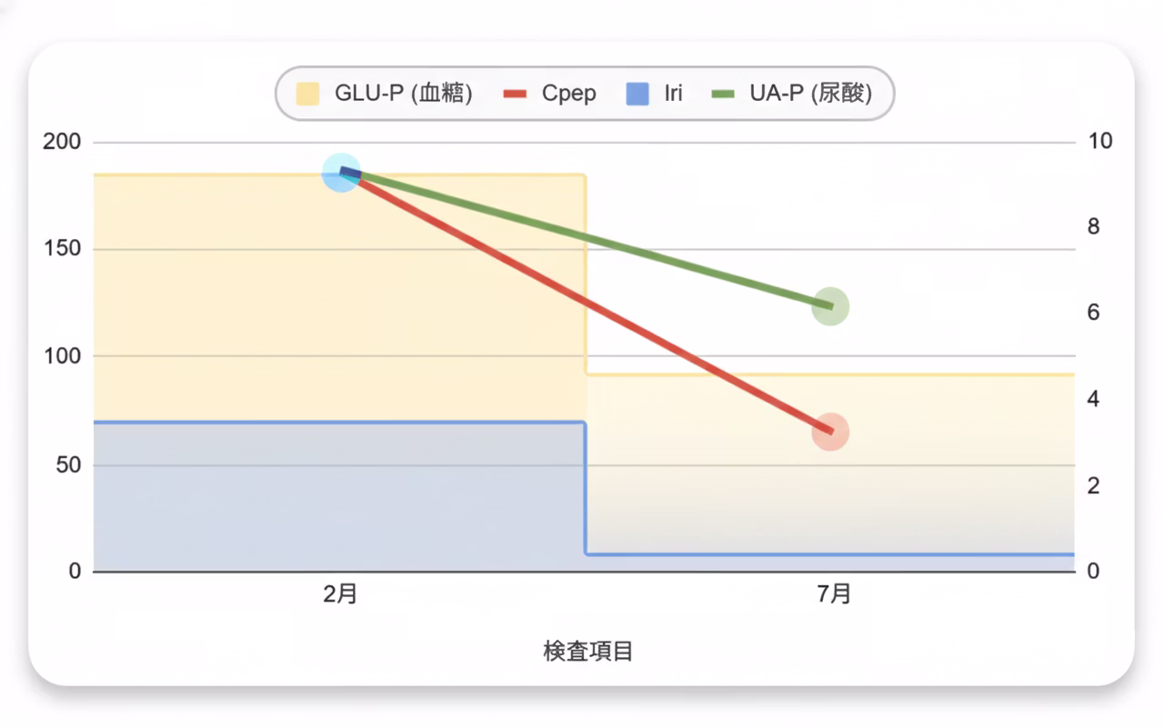 Male, 40s: Prediabetes Improvement