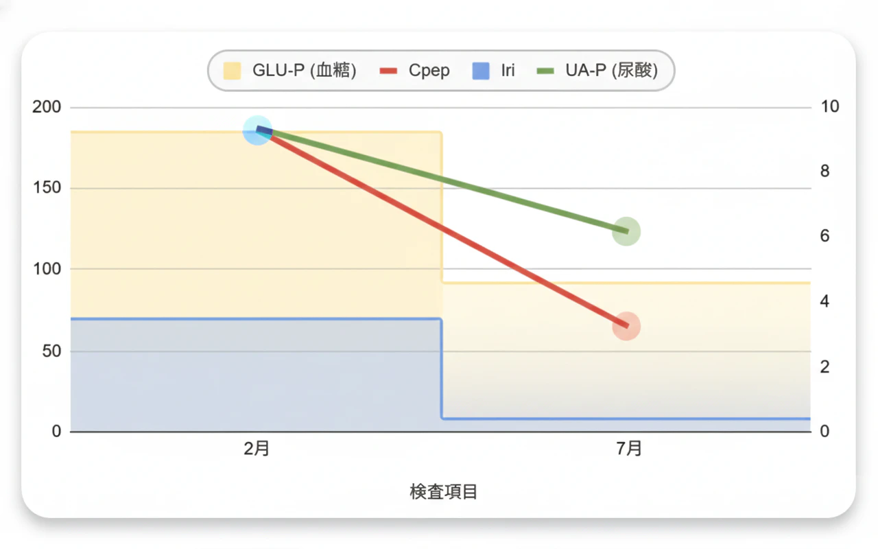 40代男性 糖尿病予備軍改善