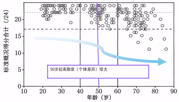 日本版利夫米德行为记忆检查（RBMT）成绩按年龄分布图，显示健康人群与50岁起个人差异明显增大