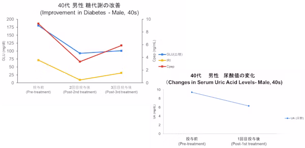 40代男性 治療目的：糖尿病予備軍